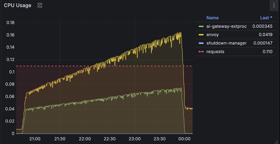 Envoy Proxy CPU usage scales with the rate of configuration updates.